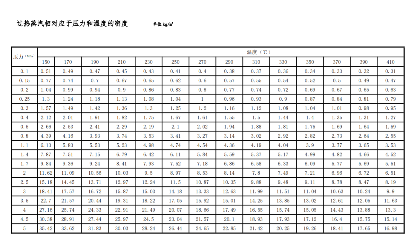 過熱蒸汽相對應于壓力和溫度的密度值(圖1)