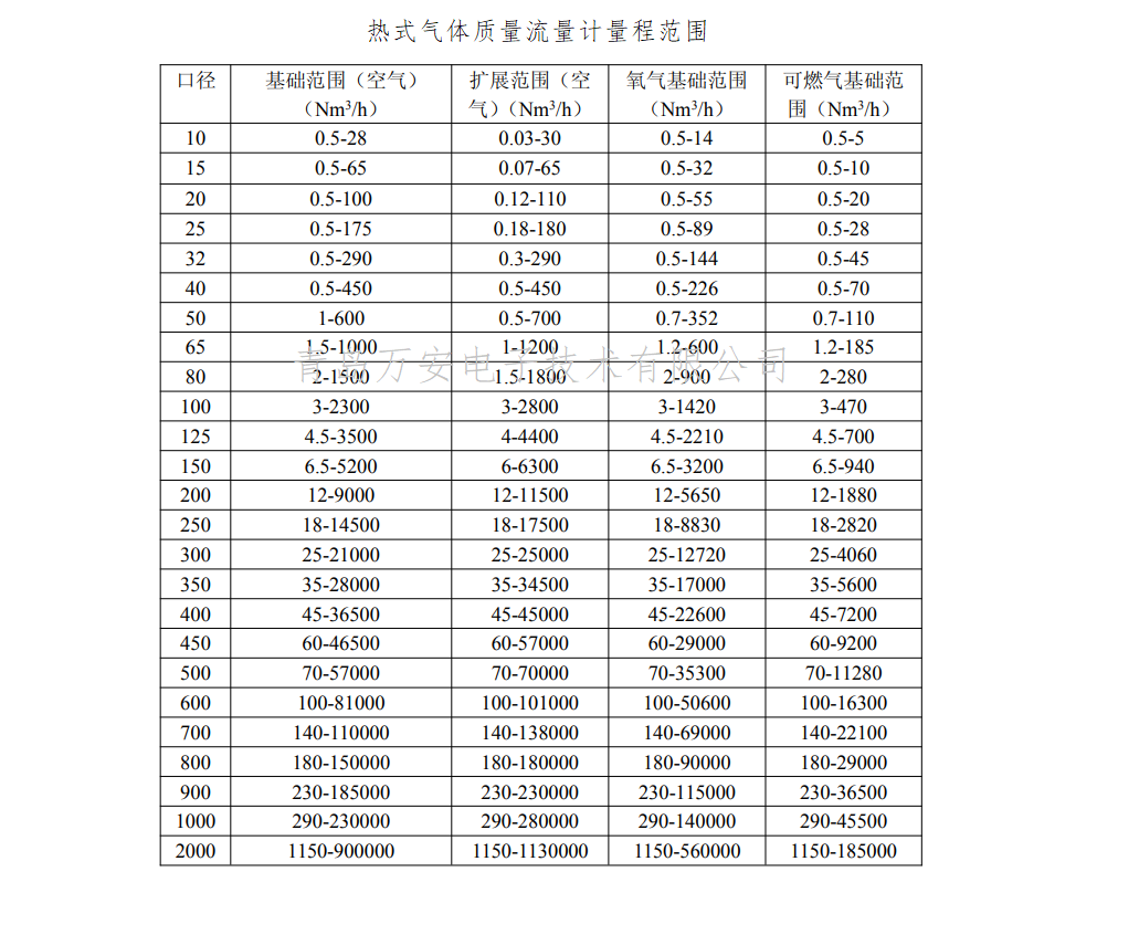 熱式氣體質量流量計量程(圖1)